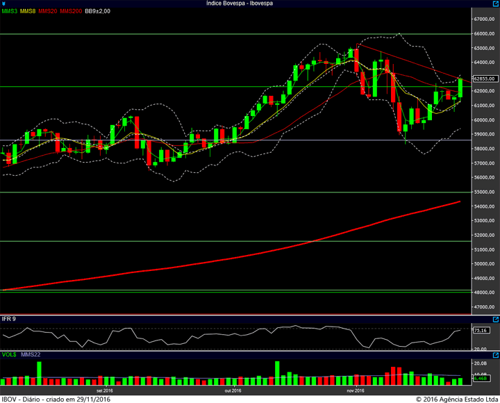 ibovespa-diario-28112016