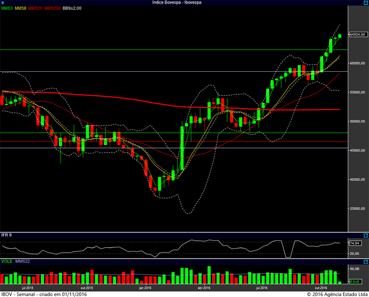 ibovespa-semanal-31102016