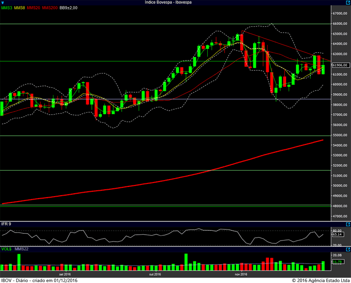 ibovespa-diario-30112016