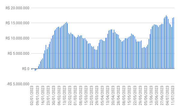 Fluxo de capital gringo - 2023
