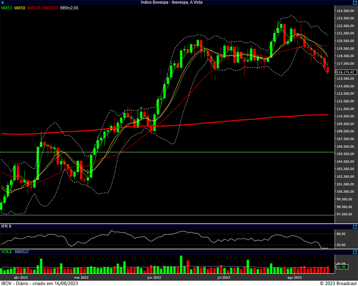 Ibovespa - 15/08/2023